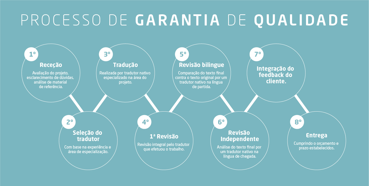 Processo de garantia de qualidade GT Traduções