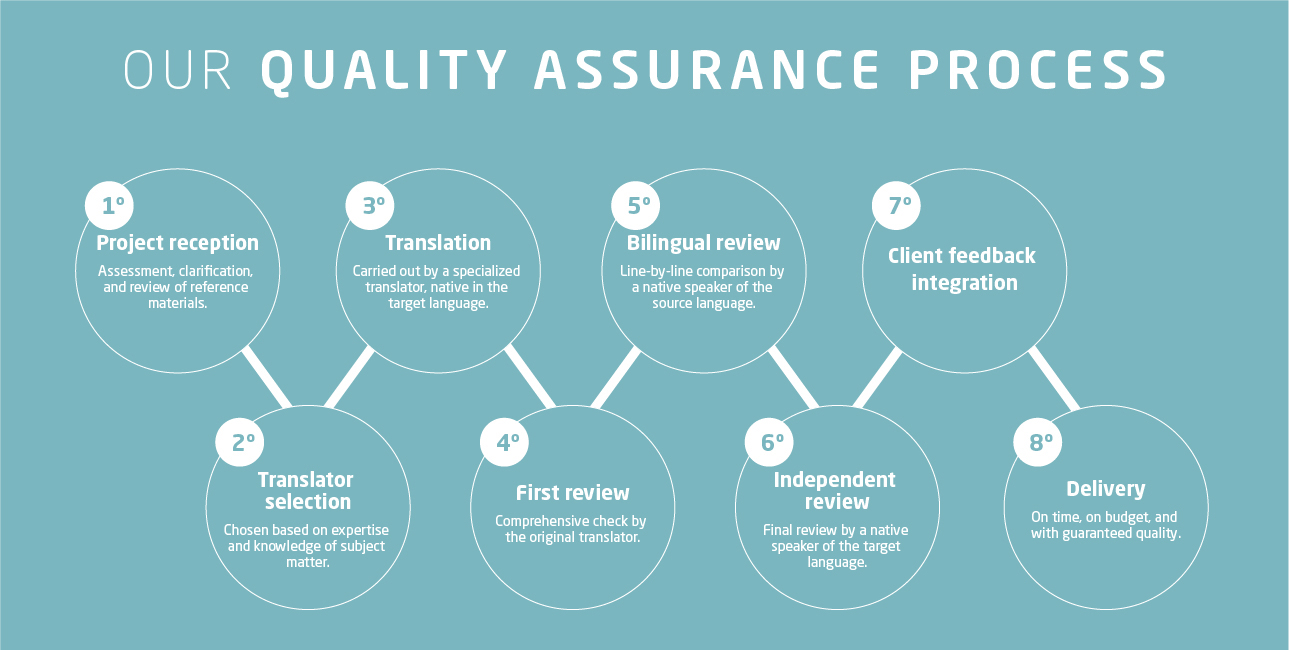 Processo de garantia de qualidade GT Traduções